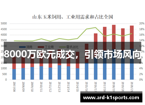 8000万欧元成交，引领市场风向