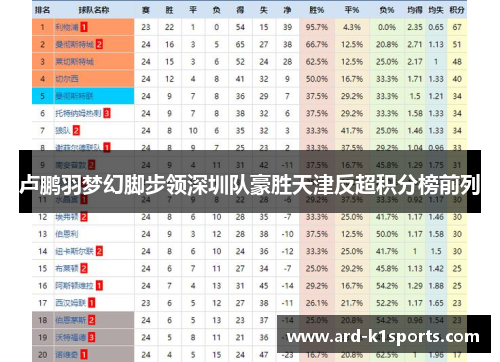 卢鹏羽梦幻脚步领深圳队豪胜天津反超积分榜前列